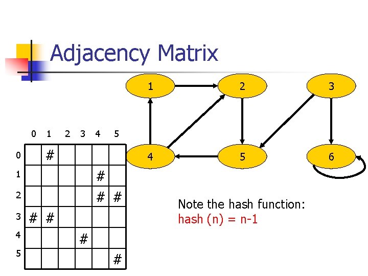 Adjacency Matrix 0 0 1 2 3 # # # 2 4 5 2