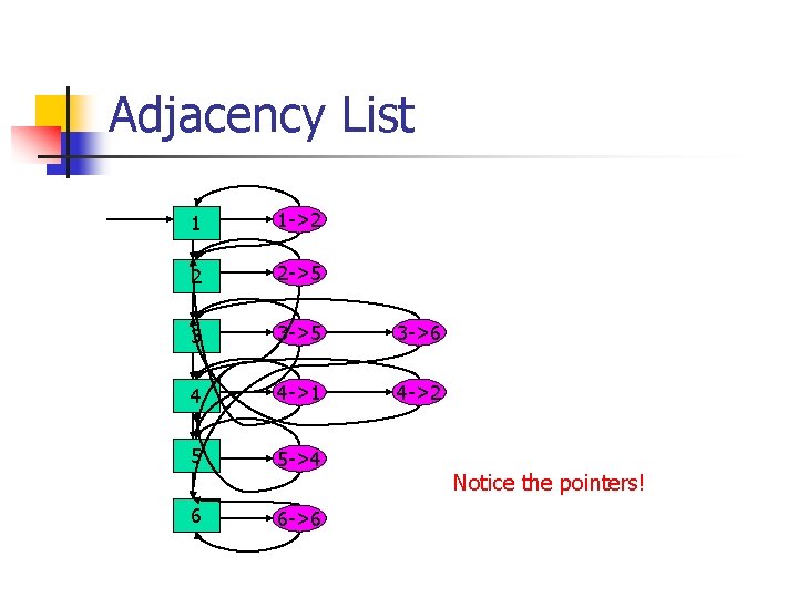 Adjacency List 1 1 ->2 2 2 ->5 3 3 ->5 3 ->6 4