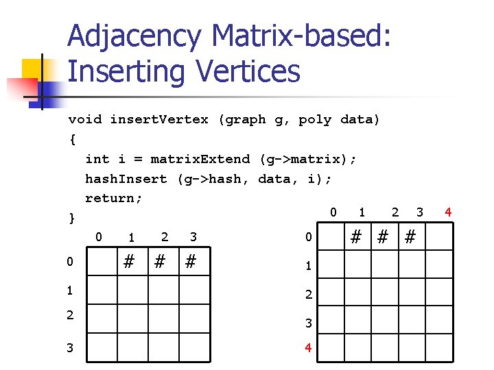 Adjacency Matrix-based: Inserting Vertices void insert. Vertex (graph g, poly data) { int i