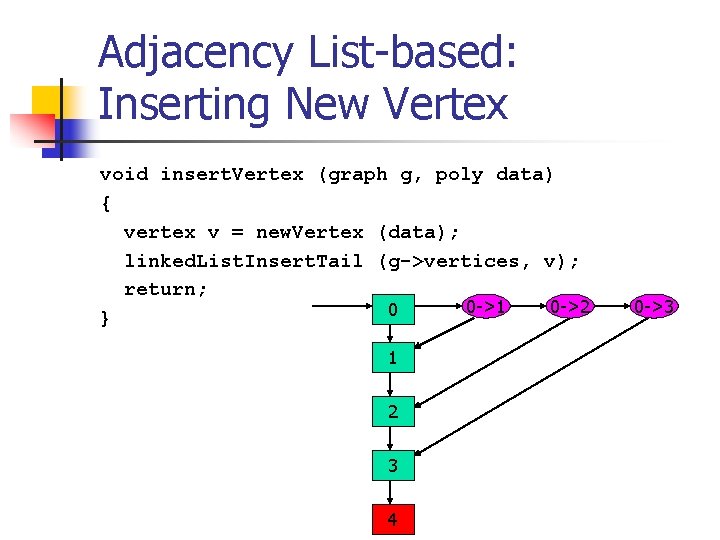 Adjacency List-based: Inserting New Vertex void insert. Vertex (graph g, poly data) { vertex