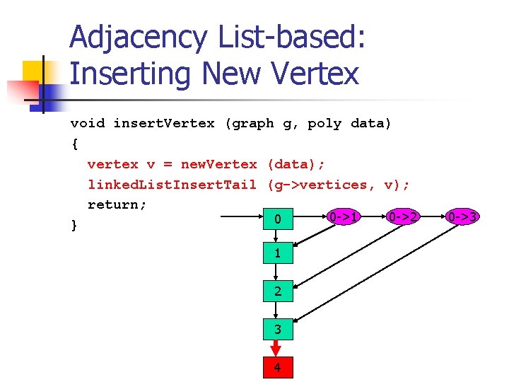 Adjacency List-based: Inserting New Vertex void insert. Vertex (graph g, poly data) { vertex