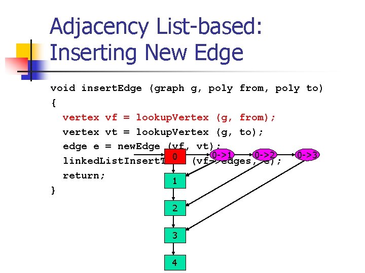 Adjacency List-based: Inserting New Edge void insert. Edge (graph g, poly from, poly to)