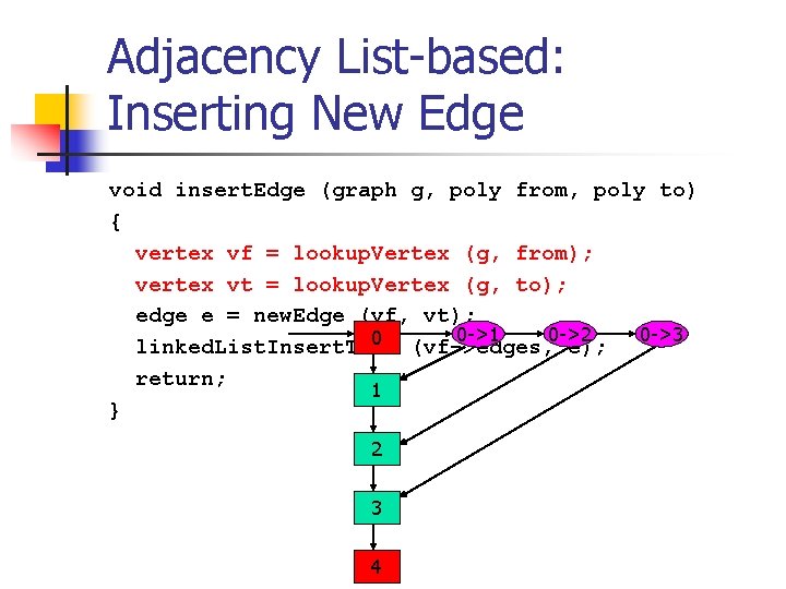 Adjacency List-based: Inserting New Edge void insert. Edge (graph g, poly from, poly to)