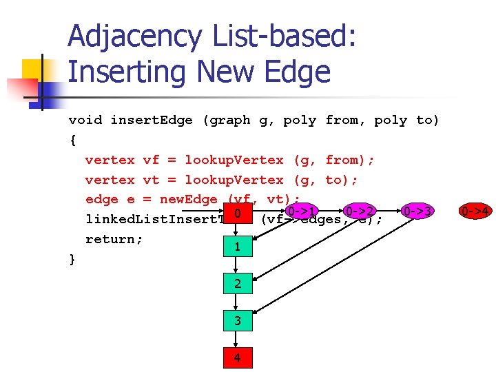 Adjacency List-based: Inserting New Edge void insert. Edge (graph g, poly from, poly to)