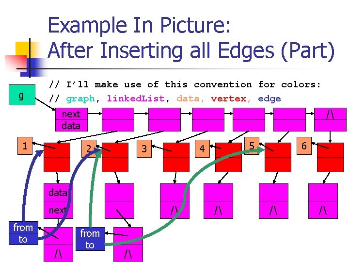 Example In Picture: After Inserting all Edges (Part) g // I’ll make use of