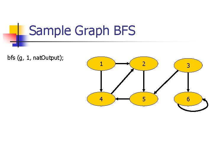 Sample Graph BFS bfs (g, 1, nat. Output); 1 2 3 4 5 6