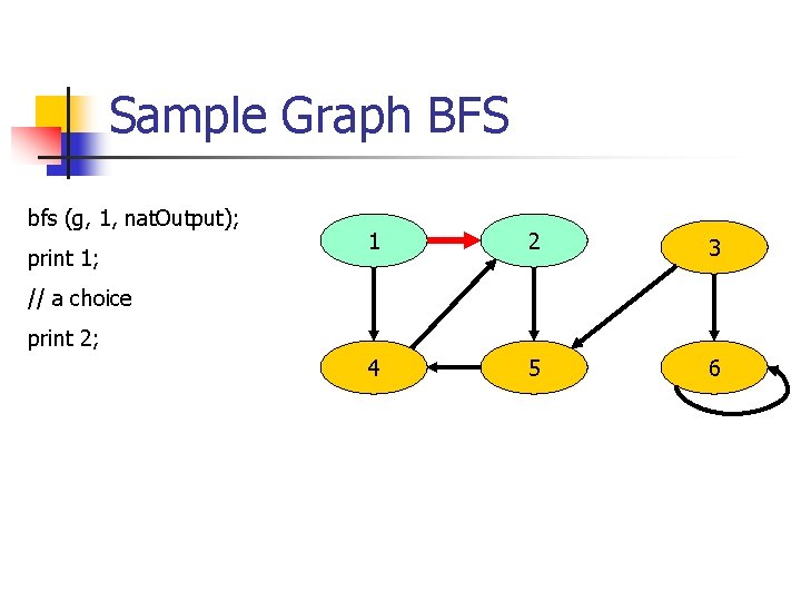 Sample Graph BFS bfs (g, 1, nat. Output); print 1; 1 2 3 4