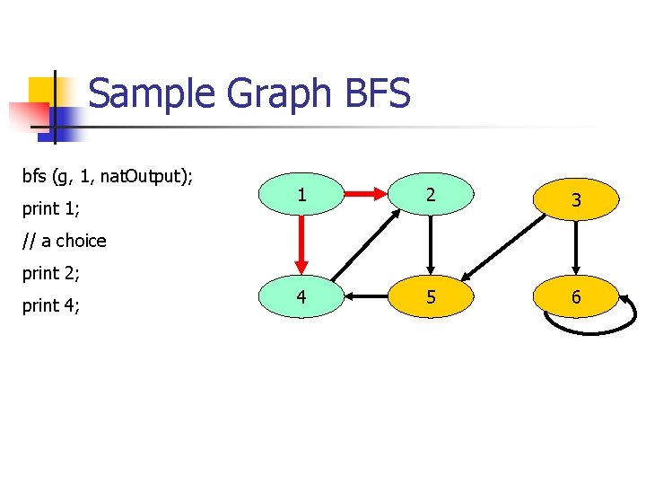 Sample Graph BFS bfs (g, 1, nat. Output); print 1; 1 2 3 4