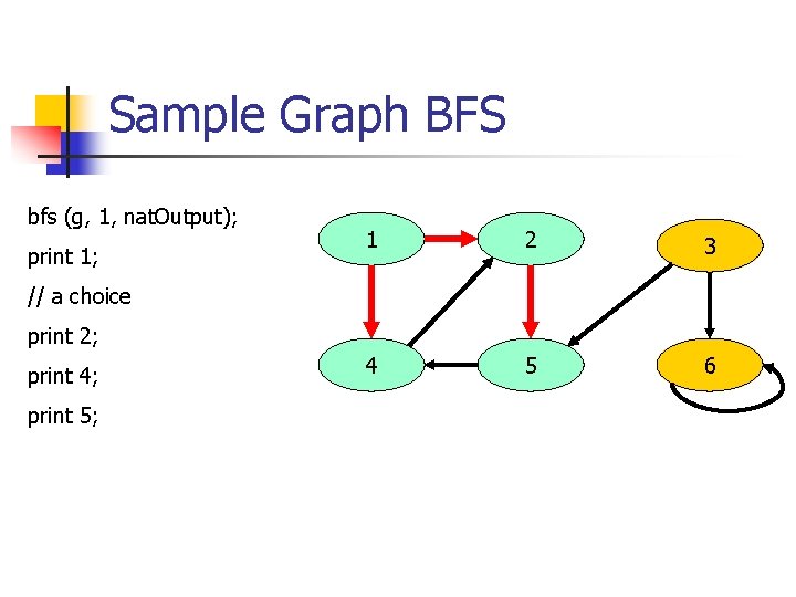 Sample Graph BFS bfs (g, 1, nat. Output); print 1; 1 2 3 4