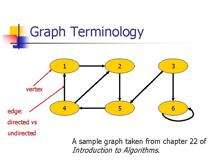 Graph Terminology 1 2 3 4 5 6 vertex edge: directed vs undirected A