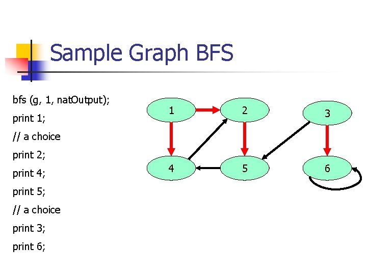 Sample Graph BFS bfs (g, 1, nat. Output); print 1; 1 2 3 4