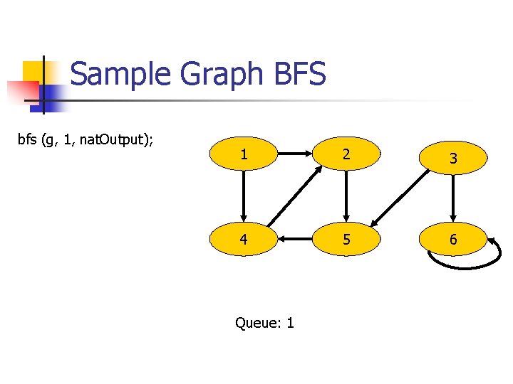 Sample Graph BFS bfs (g, 1, nat. Output); 1 2 3 4 5 6