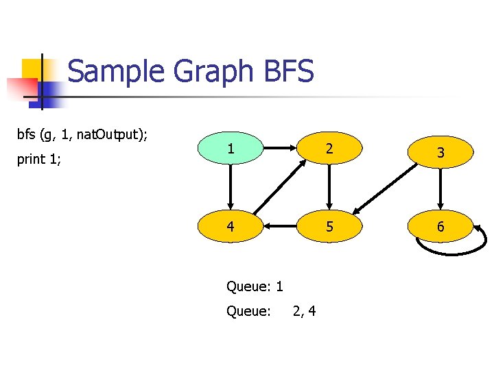 Sample Graph BFS bfs (g, 1, nat. Output); print 1; 1 2 3 4