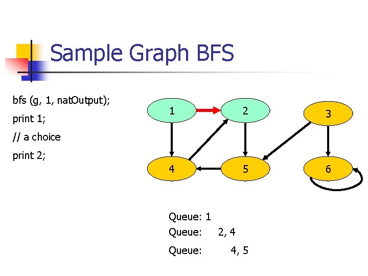 Sample Graph BFS bfs (g, 1, nat. Output); print 1; 1 2 3 4