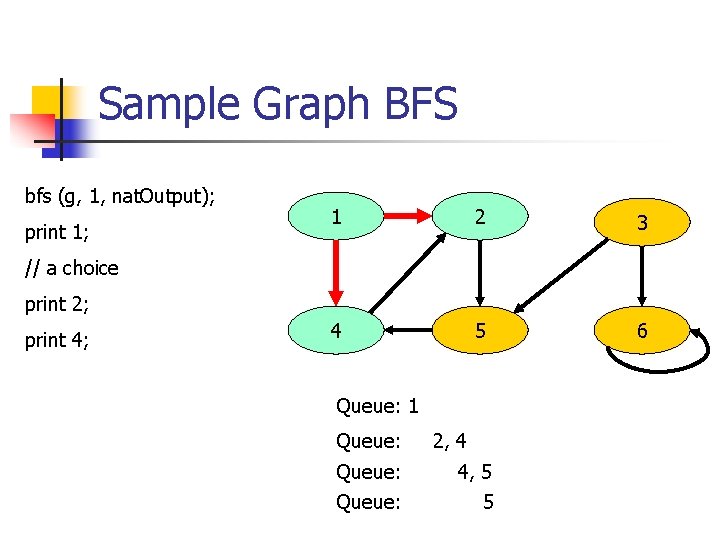 Sample Graph BFS bfs (g, 1, nat. Output); print 1; 1 2 3 4