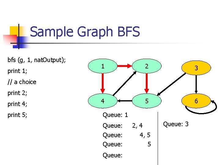 Sample Graph BFS bfs (g, 1, nat. Output); print 1; 1 2 3 4