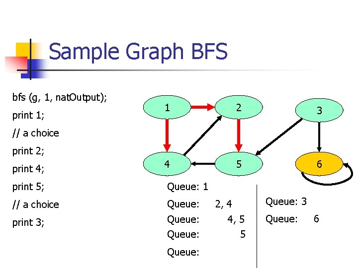 Sample Graph BFS bfs (g, 1, nat. Output); print 1; 1 2 3 4