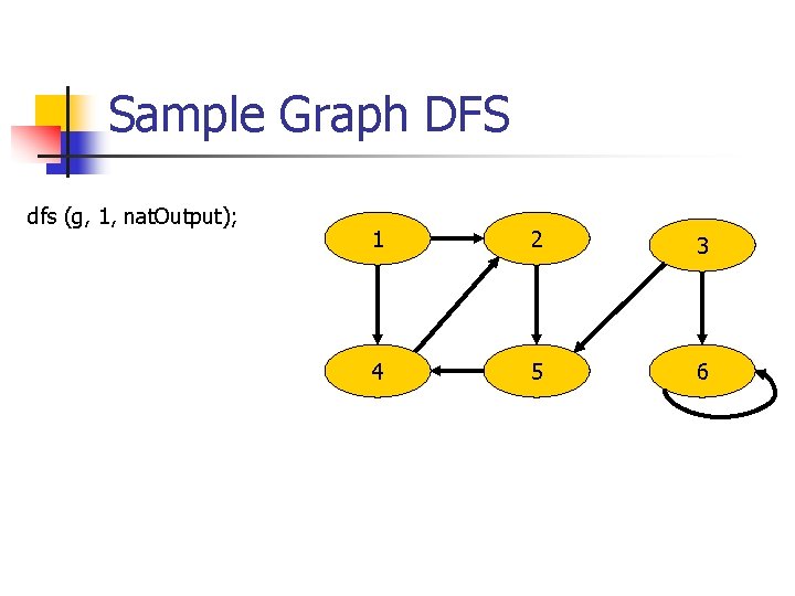 Sample Graph DFS dfs (g, 1, nat. Output); 1 2 3 4 5 6