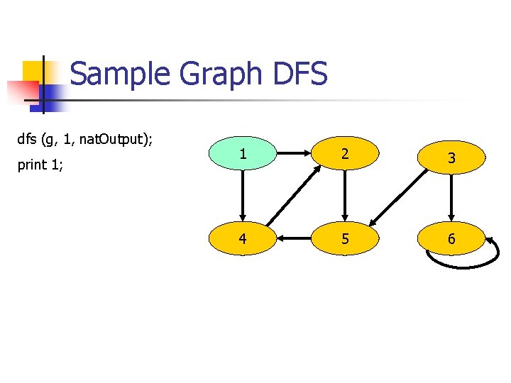 Sample Graph DFS dfs (g, 1, nat. Output); print 1; 1 2 3 4