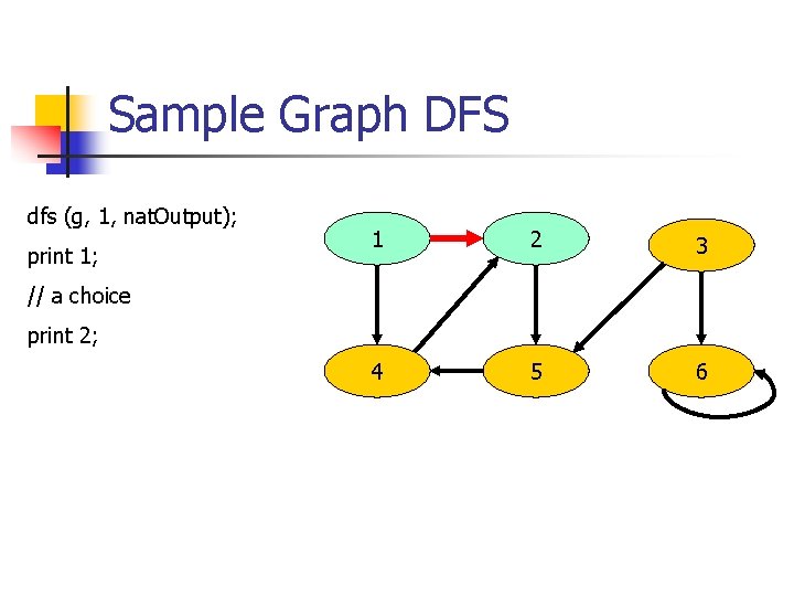 Sample Graph DFS dfs (g, 1, nat. Output); print 1; 1 2 3 4