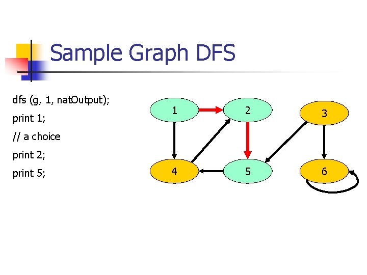 Sample Graph DFS dfs (g, 1, nat. Output); print 1; 1 2 3 4