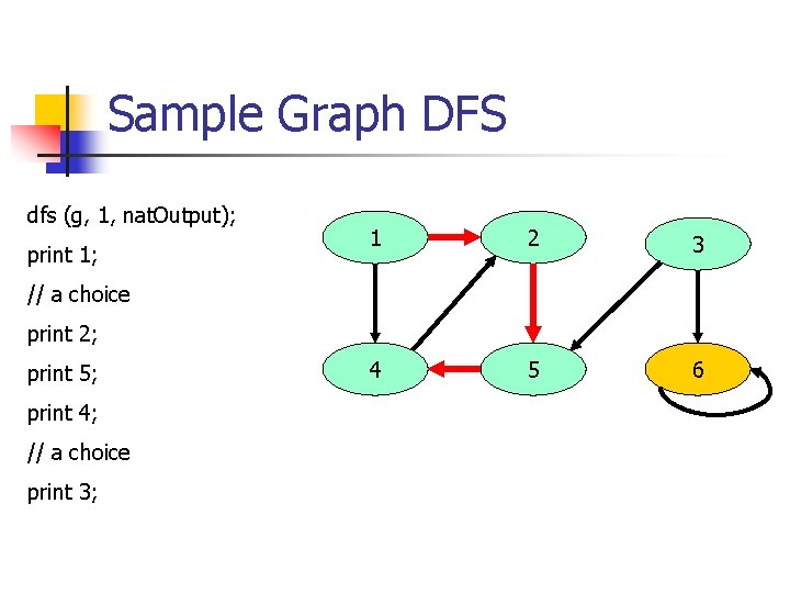 Sample Graph DFS dfs (g, 1, nat. Output); print 1; 1 2 3 4