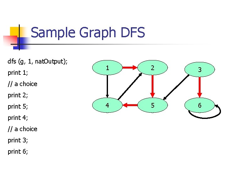 Sample Graph DFS dfs (g, 1, nat. Output); print 1; 1 2 3 4