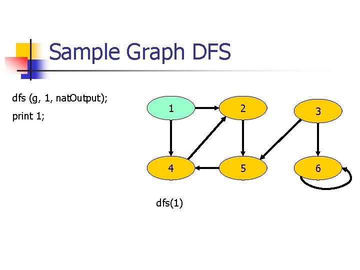 Sample Graph DFS dfs (g, 1, nat. Output); print 1; 1 2 3 4