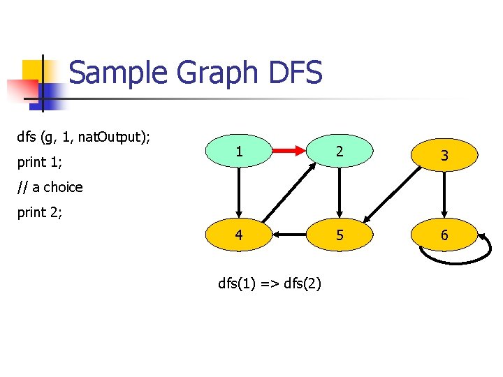 Sample Graph DFS dfs (g, 1, nat. Output); print 1; 1 2 3 4