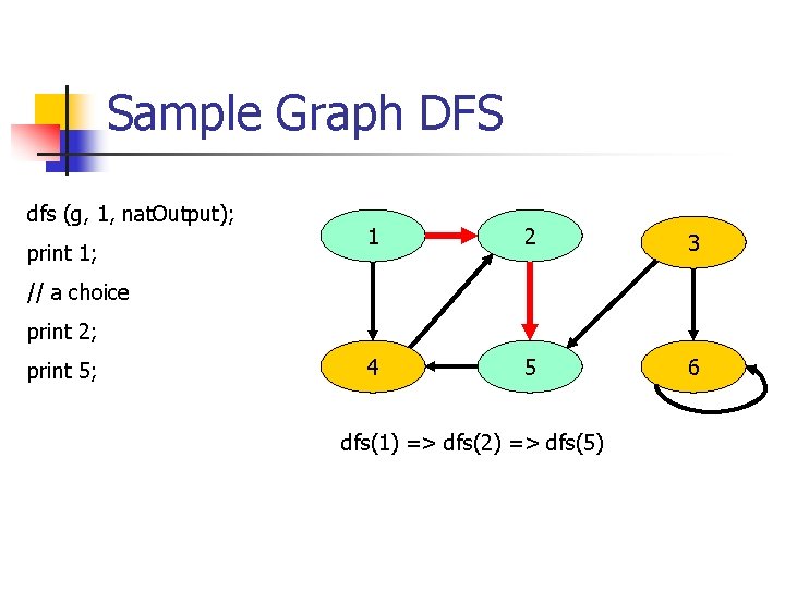 Sample Graph DFS dfs (g, 1, nat. Output); print 1; 1 2 3 4