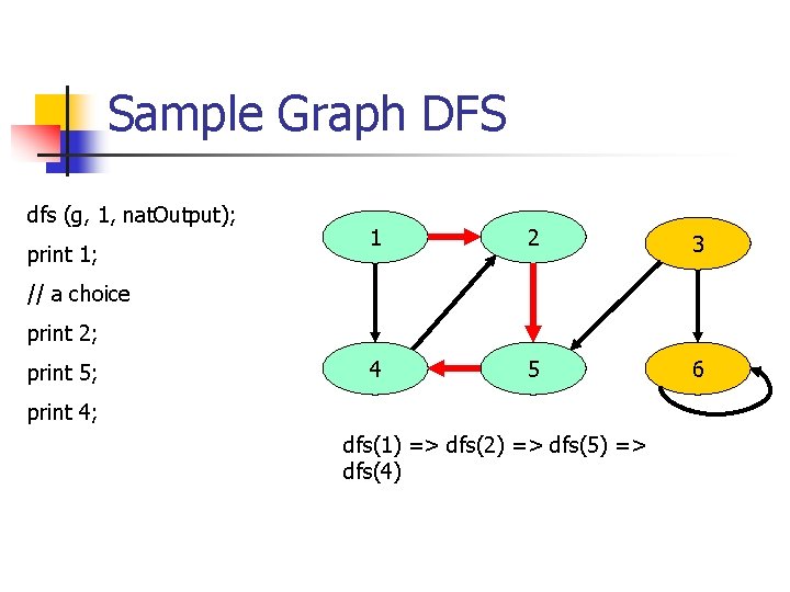 Sample Graph DFS dfs (g, 1, nat. Output); print 1; 1 2 3 4