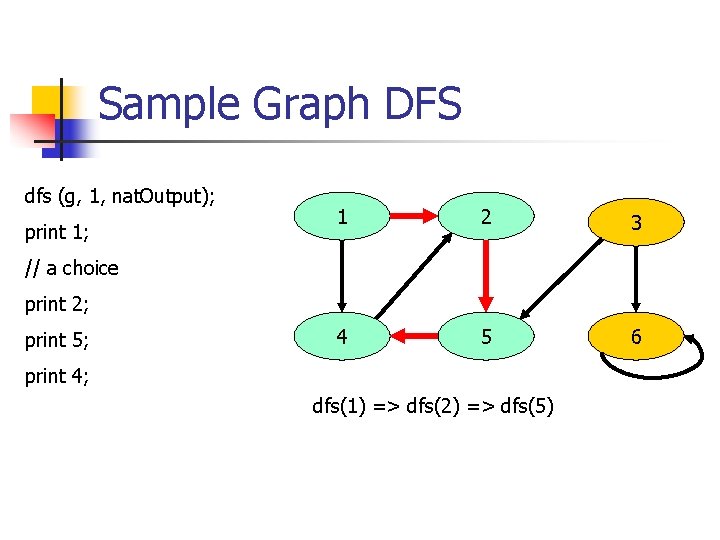 Sample Graph DFS dfs (g, 1, nat. Output); print 1; 1 2 3 4