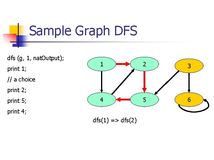 Sample Graph DFS dfs (g, 1, nat. Output); print 1; 1 2 3 4