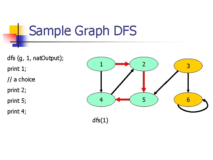 Sample Graph DFS dfs (g, 1, nat. Output); print 1; 1 2 3 4