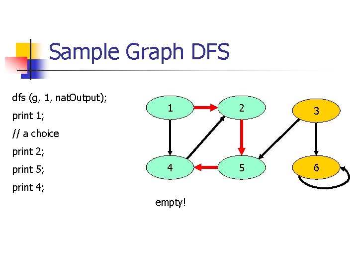 Sample Graph DFS dfs (g, 1, nat. Output); print 1; 1 2 3 4