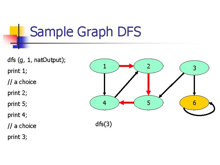 Sample Graph DFS dfs (g, 1, nat. Output); print 1; 1 2 3 4