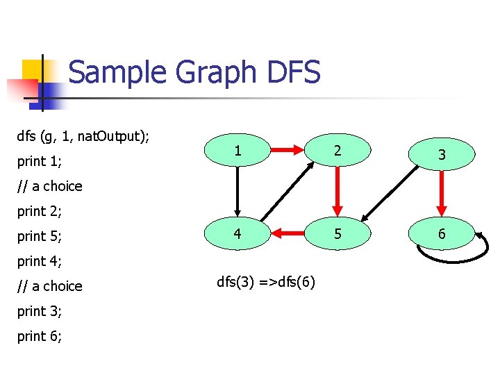 Sample Graph DFS dfs (g, 1, nat. Output); print 1; 1 2 3 4