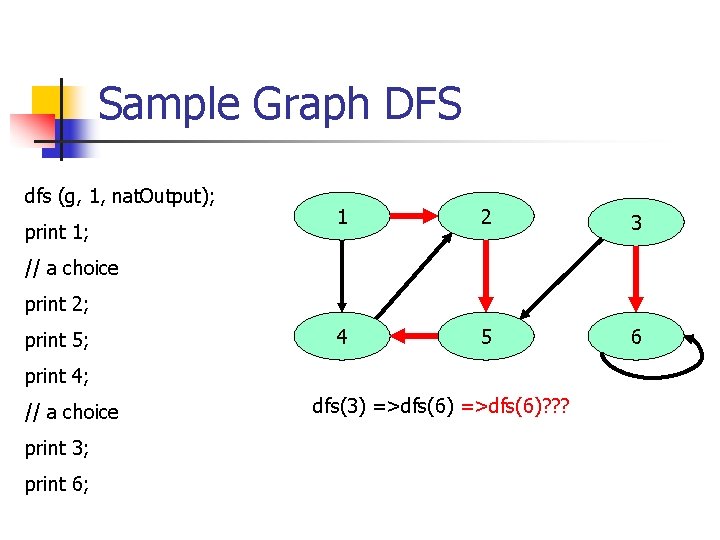 Sample Graph DFS dfs (g, 1, nat. Output); print 1; 1 2 3 4