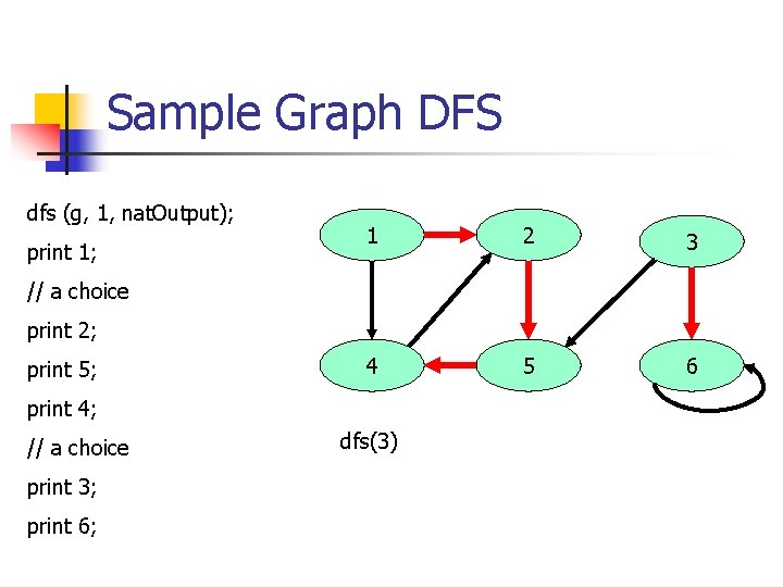 Sample Graph DFS dfs (g, 1, nat. Output); print 1; 1 2 3 4