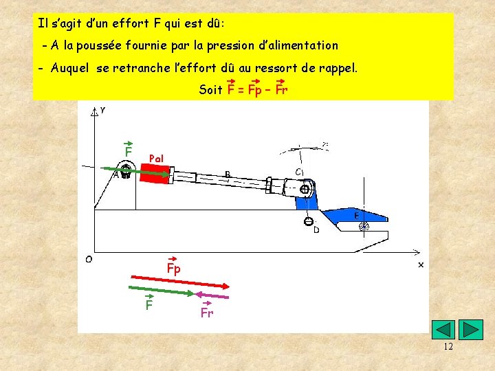 Il s’agit d’un effort F qui est dû: - A la poussée fournie par