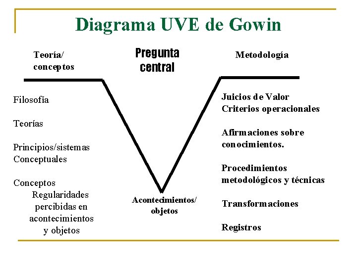 Diagrama UVE de Gowin Teoría/ conceptos Pregunta central Juicios de Valor Criterios operacionales Filosofía Diagrama UVE de Gowin Teoría/ conceptos Pregunta central Juicios de Valor Criterios operacionales Filosofía