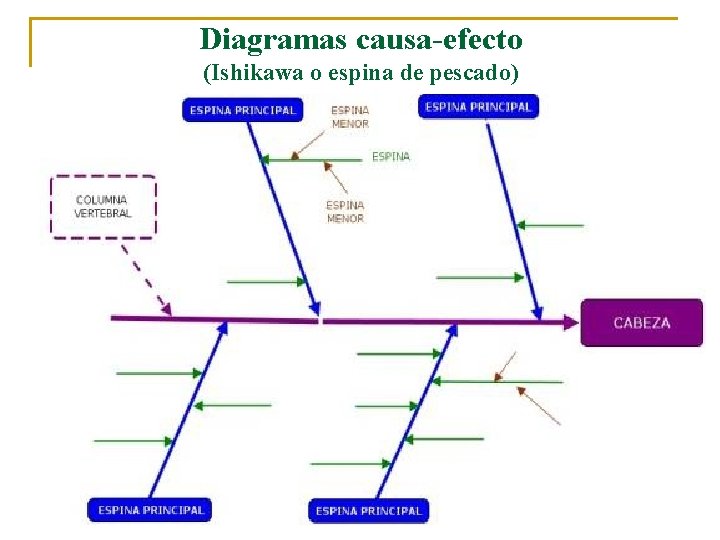 Diagramas causa-efecto (Ishikawa o espina de pescado) Diagramas causa-efecto (Ishikawa o espina de pescado)