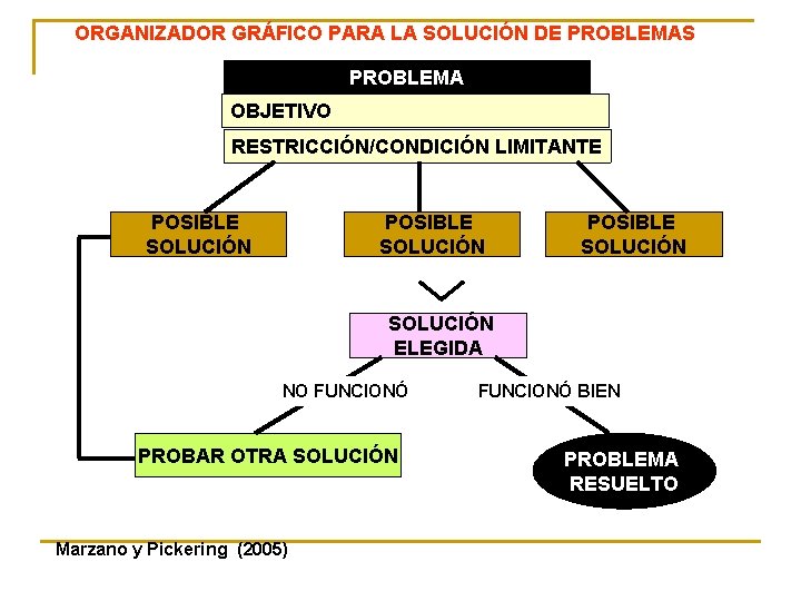 ORGANIZADOR GRÁFICO PARA LA SOLUCIÓN DE PROBLEMAS PROBLEMA OBJETIVO RESTRICCIÓN/CONDICIÓN LIMITANTE POSIBLE SOLUCIÓN ELEGIDA ORGANIZADOR GRÁFICO PARA LA SOLUCIÓN DE PROBLEMAS PROBLEMA OBJETIVO RESTRICCIÓN/CONDICIÓN LIMITANTE POSIBLE SOLUCIÓN ELEGIDA