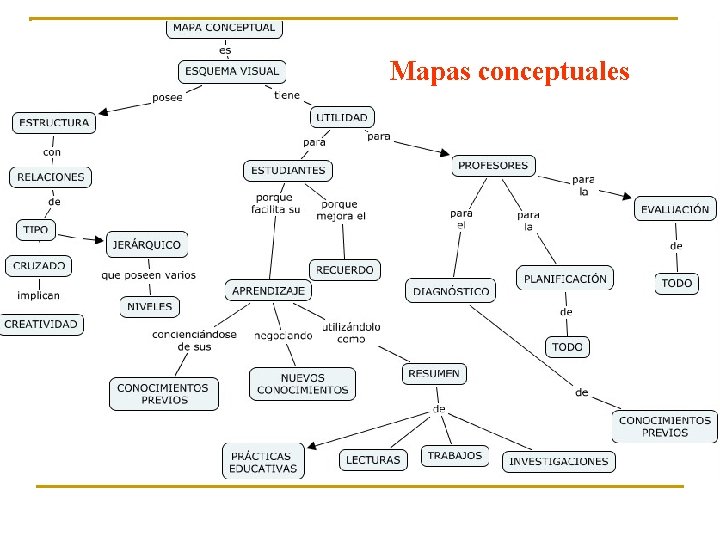Mapas conceptuales Mapas conceptuales