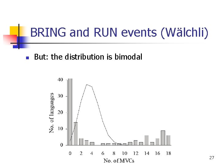 BRING and RUN events (Wälchli) n But: the distribution is bimodal 27 