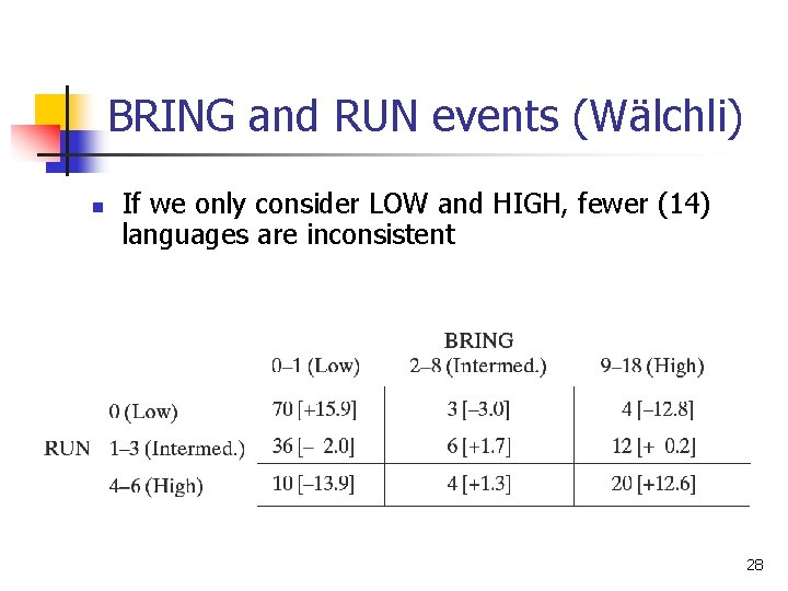 BRING and RUN events (Wälchli) n If we only consider LOW and HIGH, fewer