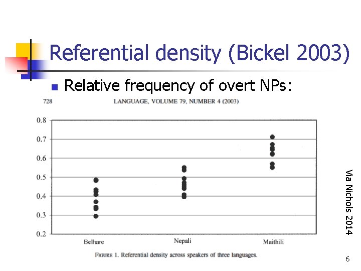 Referential density (Bickel 2003) n Relative frequency of overt NPs: Via Nichols 2014 6