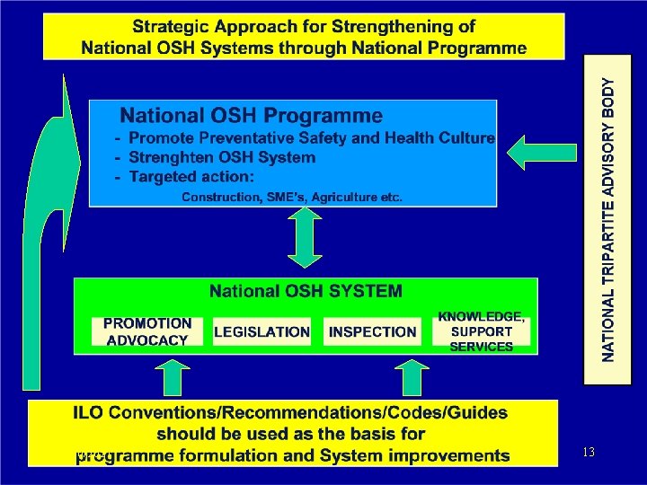 Values and principles Standards and codes Information Collaboration Enforcement 03/06/2021 www. ilo. org/safework 13