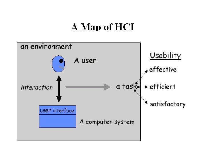 A Map of HCI 