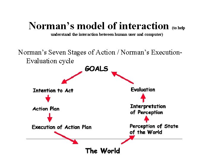 Norman’s model of interaction (to help understand the interaction between human user and computer)